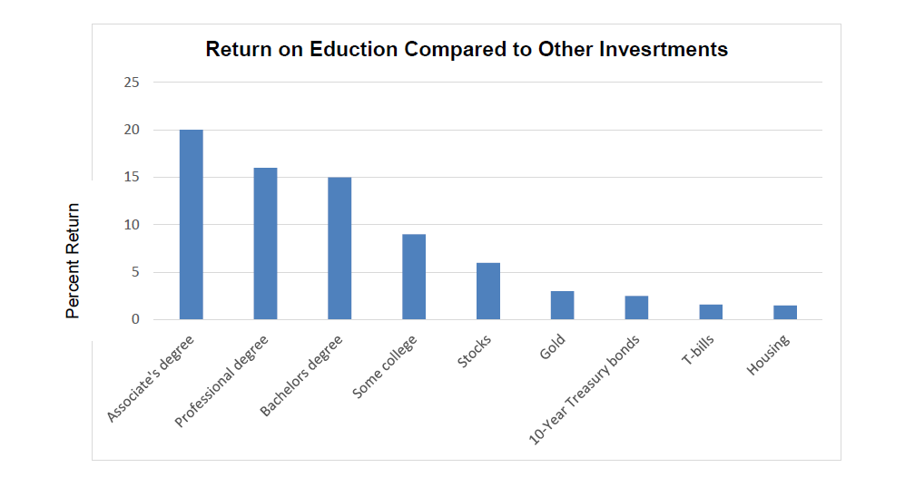 Return on Education Compared to Other Investments