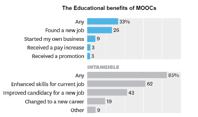 The Educational benefits of MOOCs