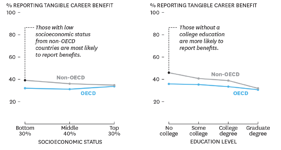 Tangible career benefits through MOOCs