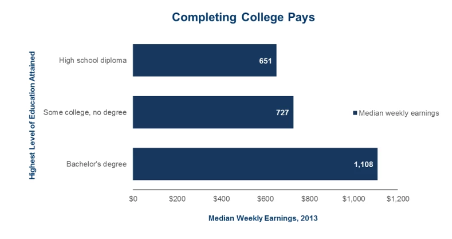 completing college pays