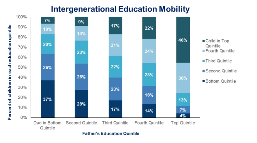 pass on education advantage